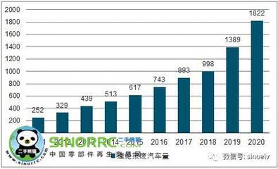 2017年中國報廢汽車回收再利用率及汽車零部件再制造分析